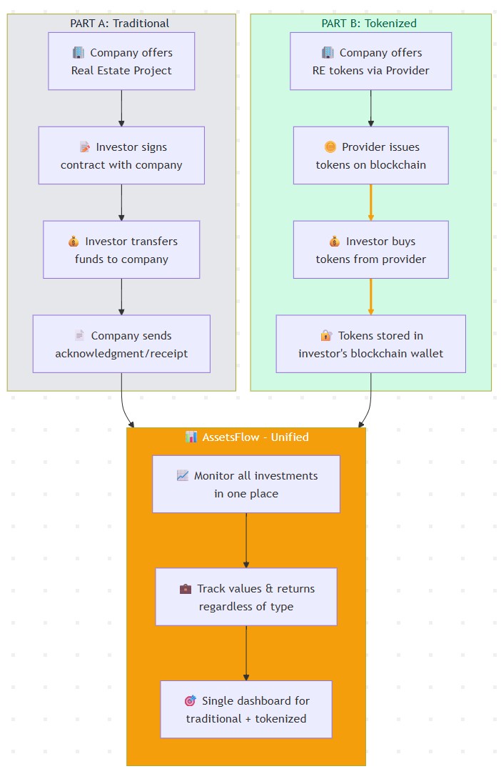 טוקניזציה של נדל"ן: עתיד ההשקעות בנכסים